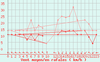 Courbe de la force du vent pour San Clemente