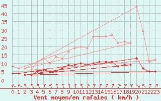 Courbe de la force du vent pour Lasne (Be)