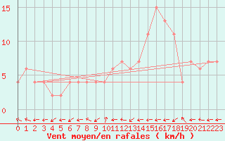 Courbe de la force du vent pour Strathallan