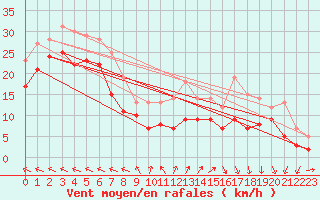 Courbe de la force du vent pour Klippeneck