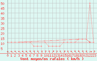 Courbe de la force du vent pour Berlin-Dahlem