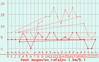 Courbe de la force du vent pour Cazalla de la Sierra