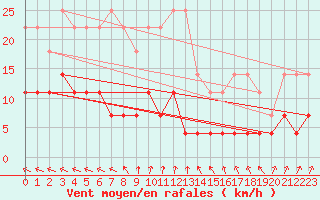 Courbe de la force du vent pour Eskilstuna