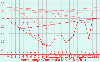 Courbe de la force du vent pour Sierra de Alfabia