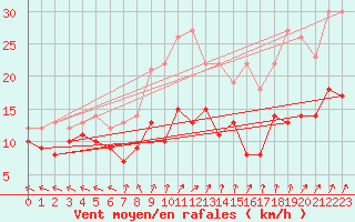 Courbe de la force du vent pour Baruth