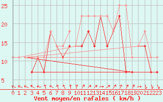 Courbe de la force du vent pour Kalisz