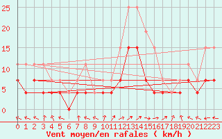 Courbe de la force du vent pour Lons-le-Saunier (39)