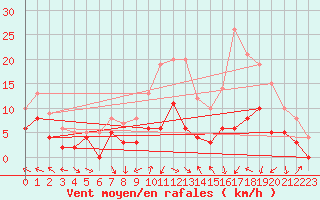 Courbe de la force du vent pour Luxeuil (70)
