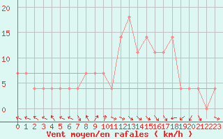 Courbe de la force du vent pour Eger