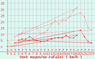 Courbe de la force du vent pour Saint-Igneuc (22)