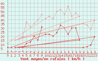 Courbe de la force du vent pour Saint-Auban (04)