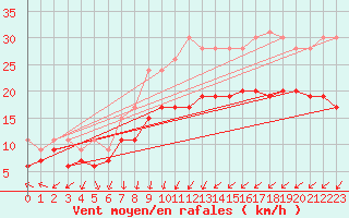 Courbe de la force du vent pour Rouen (76)