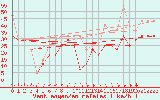 Courbe de la force du vent pour Tarcu Mountain