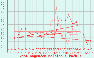 Courbe de la force du vent pour Shoream (UK)