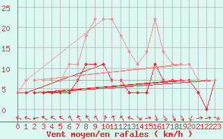 Courbe de la force du vent pour Ruukki Revonlahti