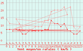 Courbe de la force du vent pour Bruxelles (Be)
