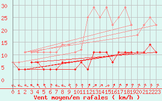 Courbe de la force du vent pour Kempten