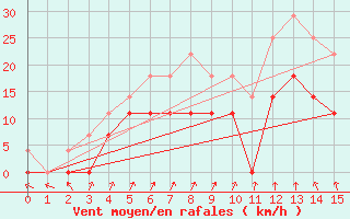 Courbe de la force du vent pour Agua Boa