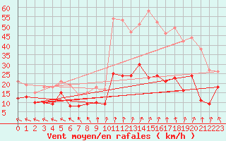 Courbe de la force du vent pour Lons-le-Saunier (39)