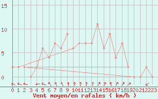 Courbe de la force du vent pour Mersin