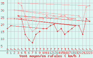 Courbe de la force du vent pour Manston (UK)