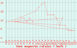 Courbe de la force du vent pour Trapani / Birgi