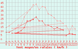 Courbe de la force du vent pour Harzgerode