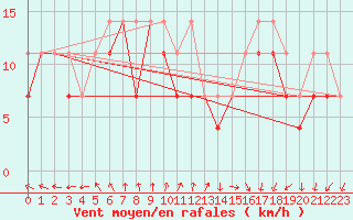 Courbe de la force du vent pour Resko