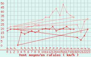 Courbe de la force du vent pour Metz-Nancy-Lorraine (57)