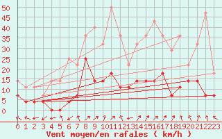 Courbe de la force du vent pour Ocna Sugatag
