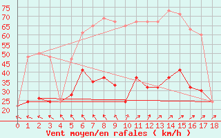 Courbe de la force du vent pour Lough Fea