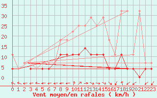 Courbe de la force du vent pour Luedenscheid
