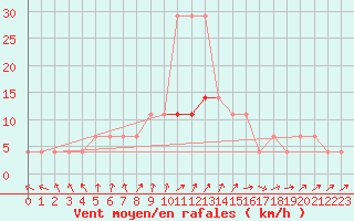 Courbe de la force du vent pour Turi