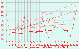 Courbe de la force du vent pour La Dle (Sw)