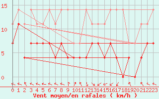 Courbe de la force du vent pour Kempten