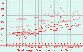 Courbe de la force du vent pour Evreux (27)