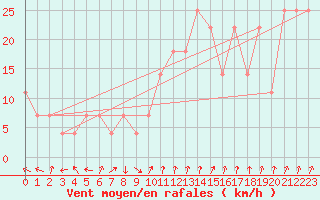Courbe de la force du vent pour Roches Point
