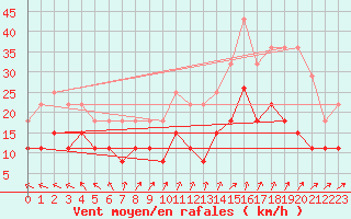 Courbe de la force du vent pour Villacoublay (78)