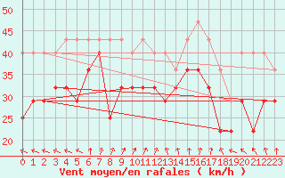 Courbe de la force du vent pour Lista Fyr