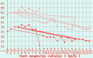 Courbe de la force du vent pour Milford Haven