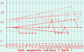 Courbe de la force du vent pour Fister Sigmundstad