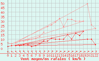 Courbe de la force du vent pour Jamricourt (60)