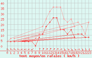 Courbe de la force du vent pour Lorient (56)