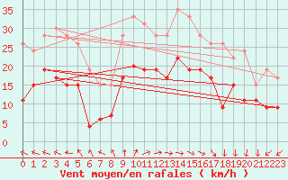 Courbe de la force du vent pour Le Havre - Octeville (76)
