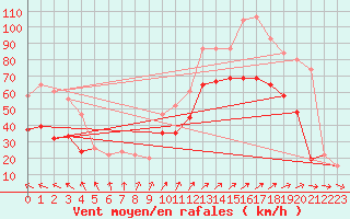 Courbe de la force du vent pour Fair Isle