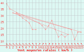 Courbe de la force du vent pour Roemoe