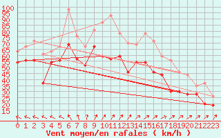 Courbe de la force du vent pour Pointe du Raz (29)