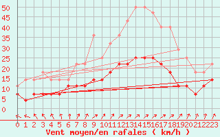 Courbe de la force du vent pour Pudasjrvi lentokentt