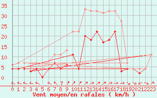 Courbe de la force du vent pour Weihenstephan