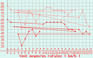 Courbe de la force du vent pour Leuchtturm Kiel